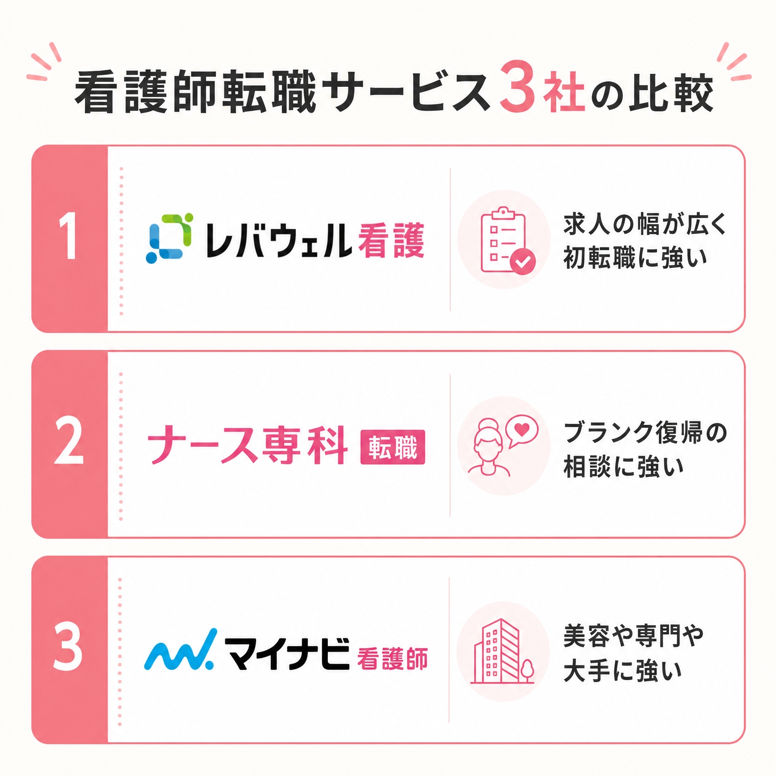 看護師転職サービス3社（レバウェル看護・ナース専科 転職・マイナビ看護師）の比較図解