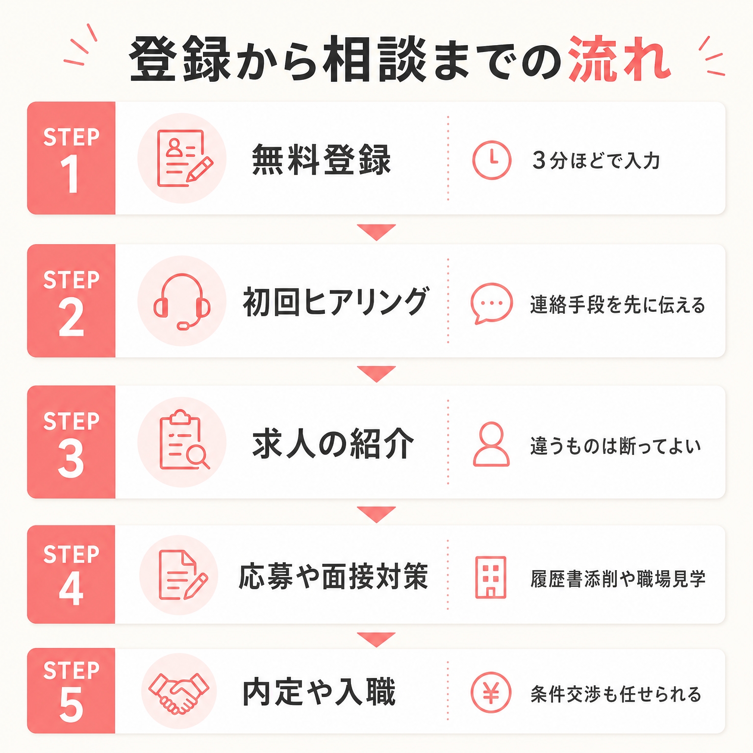 登録から相談までの流れの図解（無料登録から内定や入職までの5ステップ）
