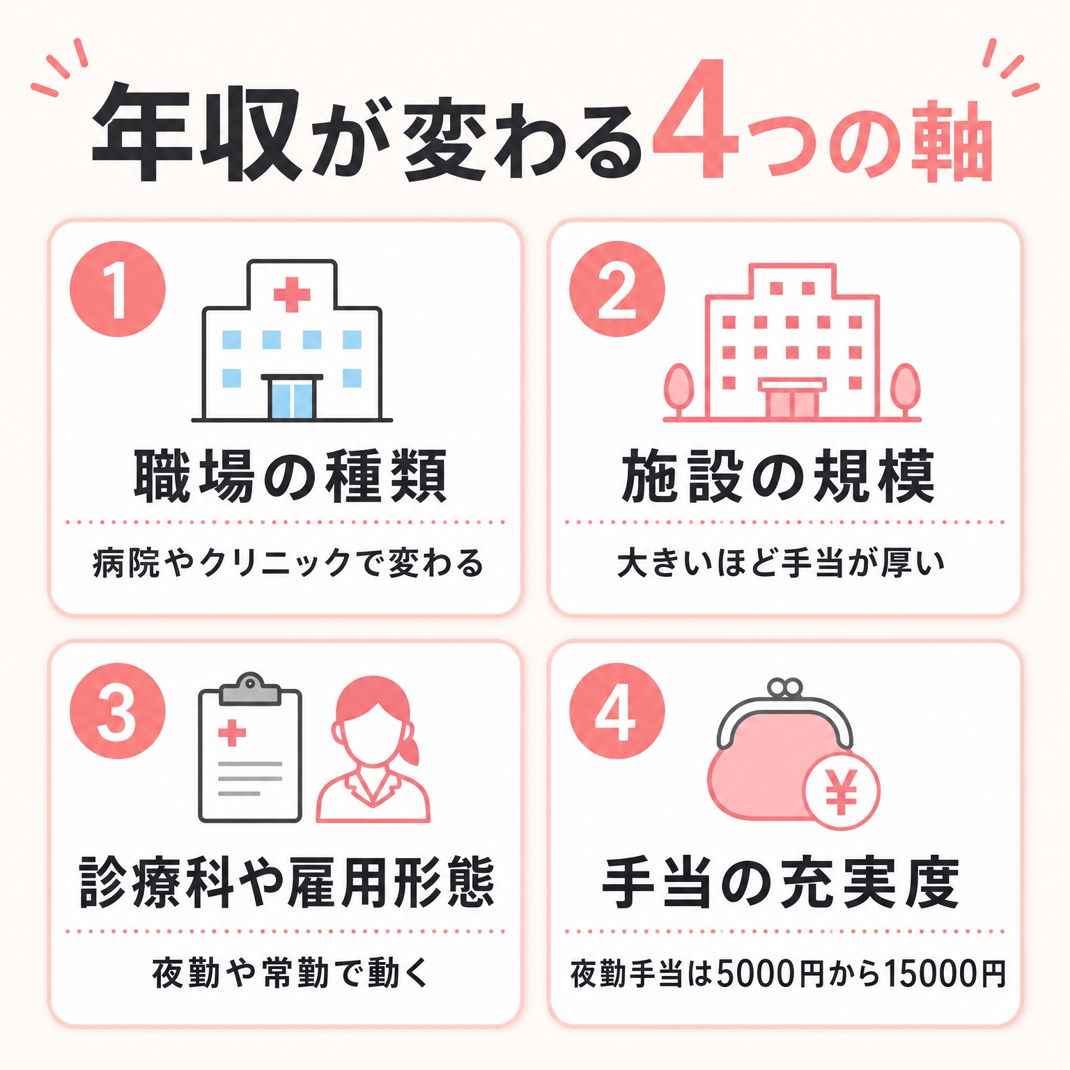 年収が変わる4つの軸（職場の種類・施設の規模・診療科や雇用形態・手当の充実度）の図解