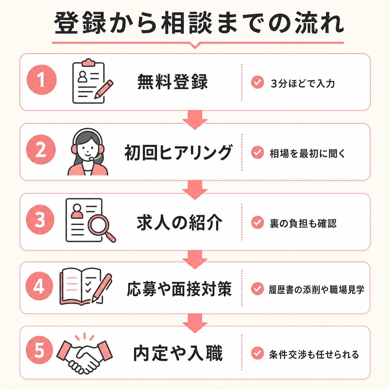 登録から相談までの流れの図解（無料登録・初回ヒアリング・求人の紹介・応募や面接対策・内定や入職の5ステップ）
