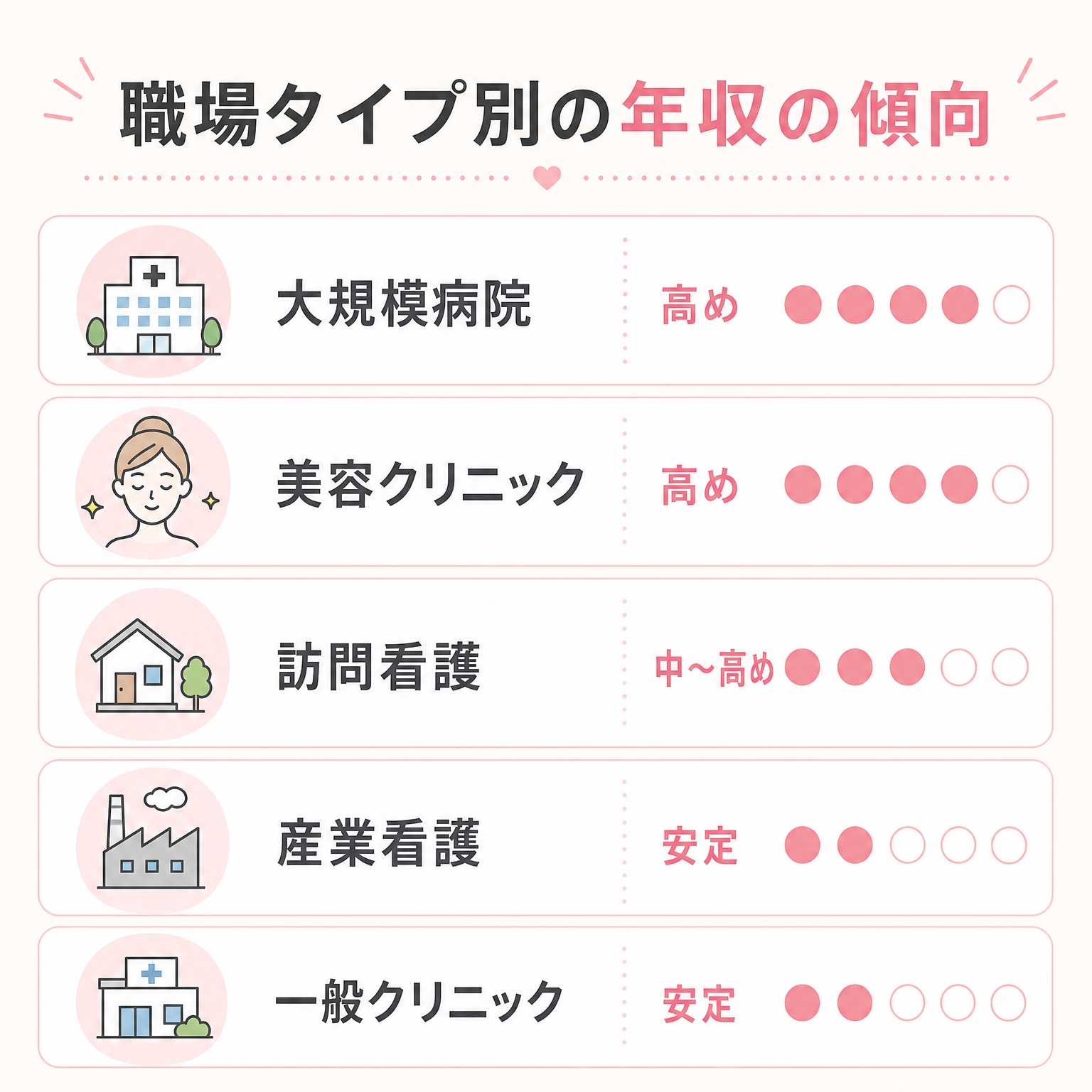 職場タイプ別の年収の傾向の図解（大規模病院・美容クリニック・訪問看護・産業看護・一般クリニック）