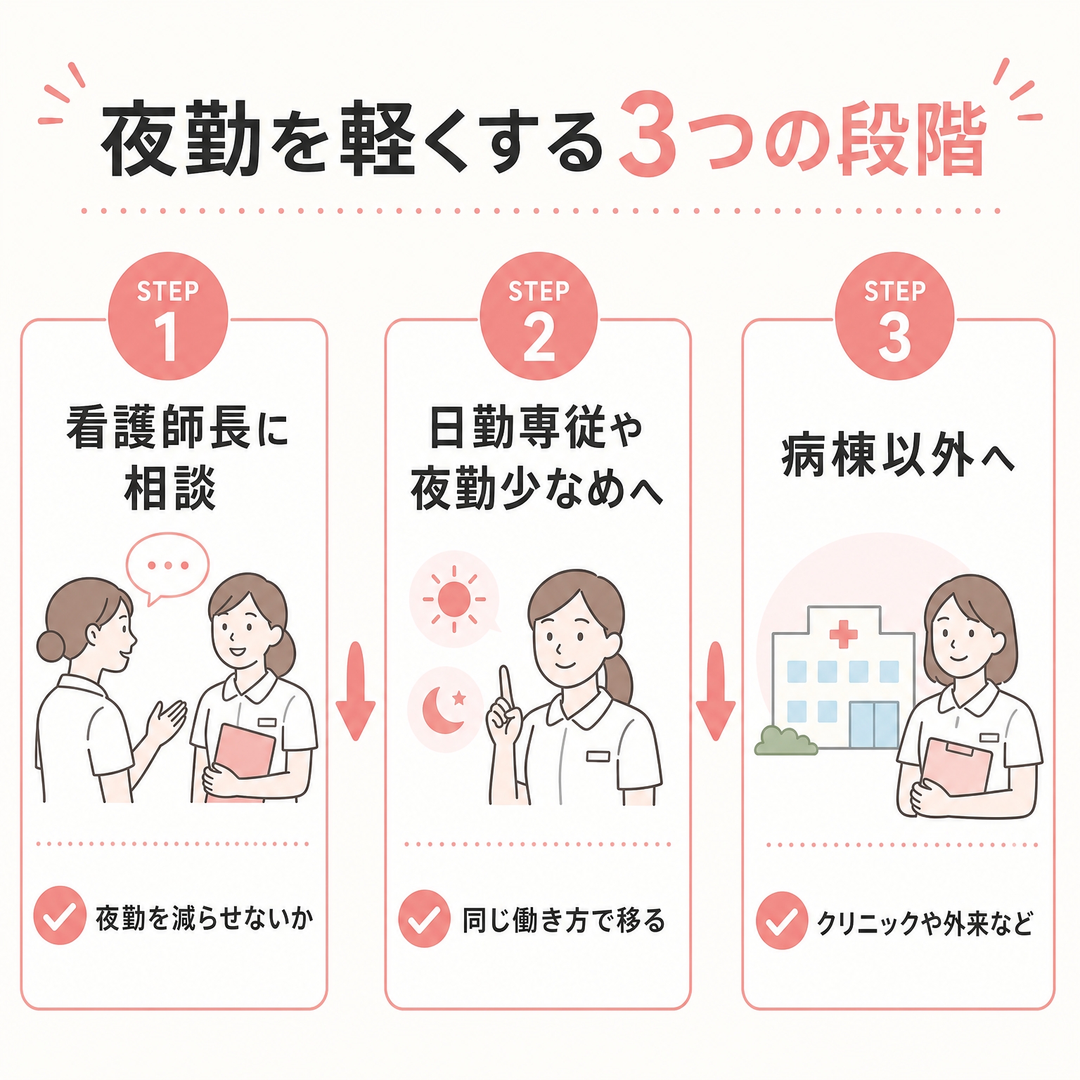 夜勤を軽くする3つの段階の図解（職場で相談・日勤専従へ・病棟以外へ）