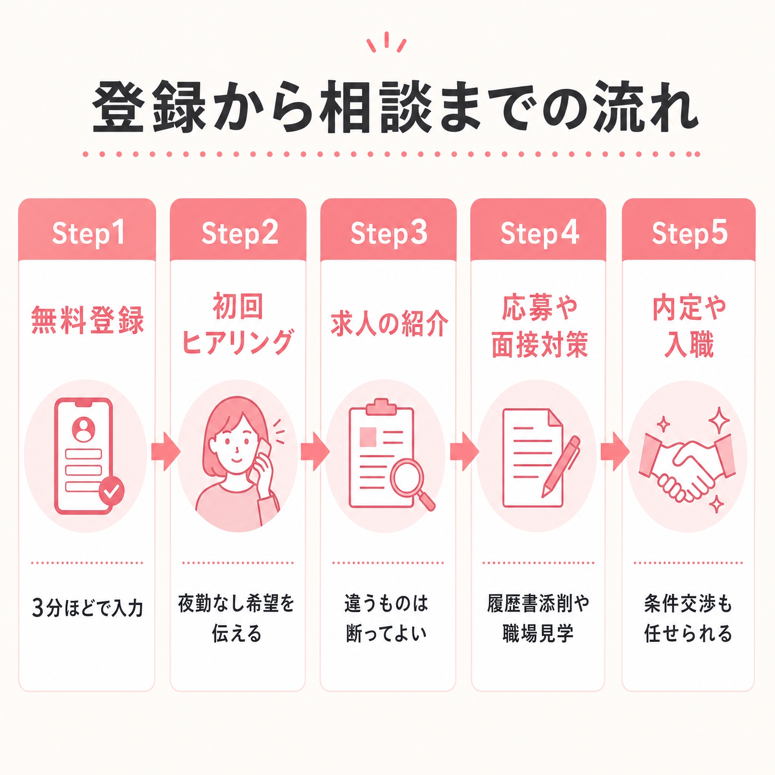 登録から相談までの流れの図解（無料登録から内定や入職までの5ステップ）